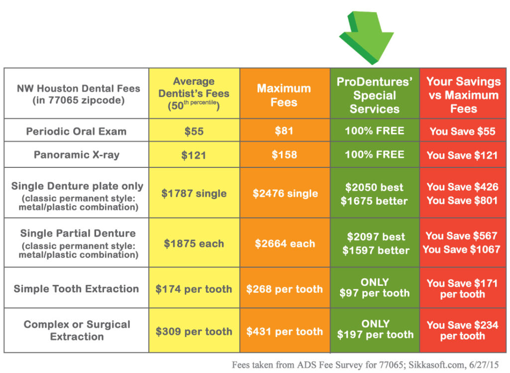 average price of dentures