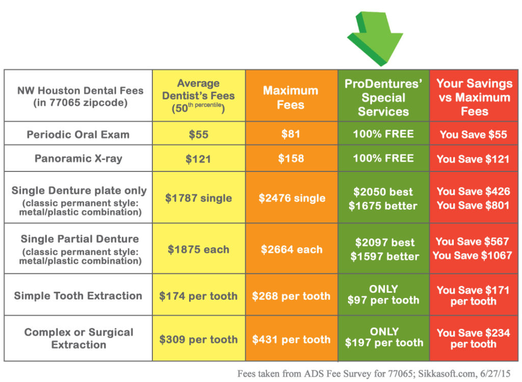 Chart to Compare Denture Prices in Houston